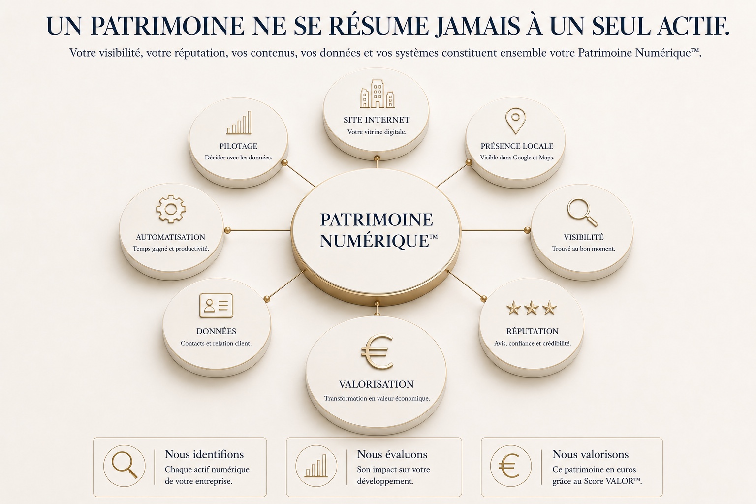 Le Patrimoine Numérique™ représenté comme un actif unique composé de plusieurs actifs : site internet, présence locale, visibilité, réputation, données, automatisation, prestige et valorisation.